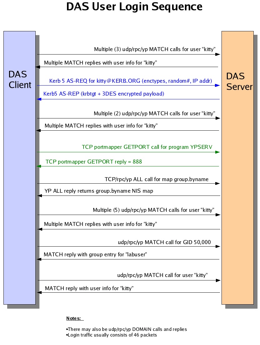 Login Sequence Diagram